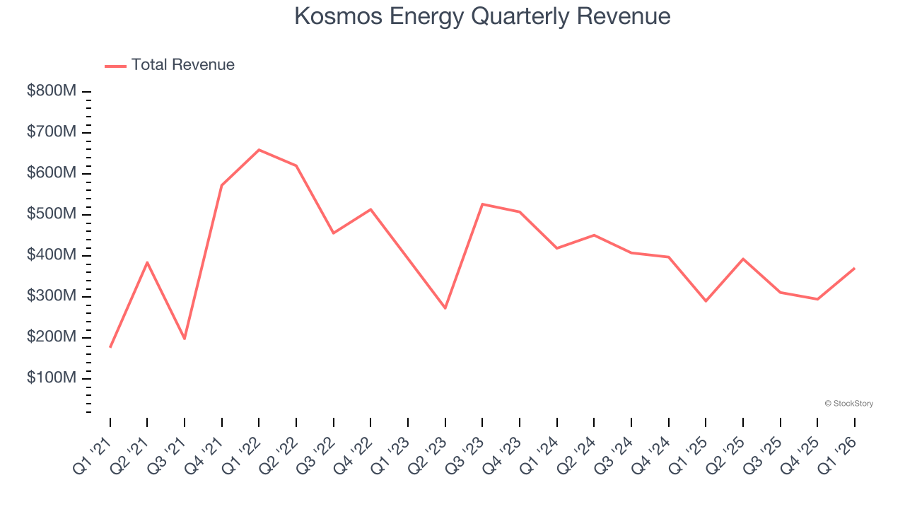Kosmos Energy Quarterly Revenue