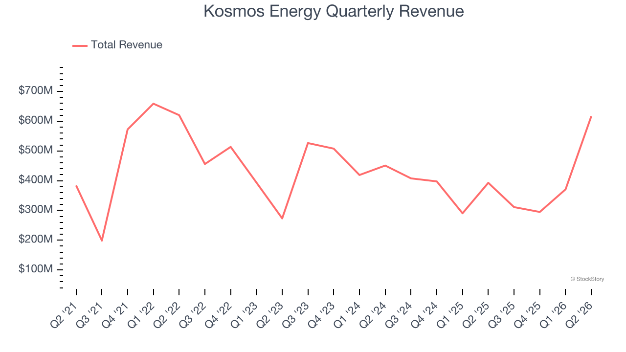Kosmos Energy Quarterly Revenue