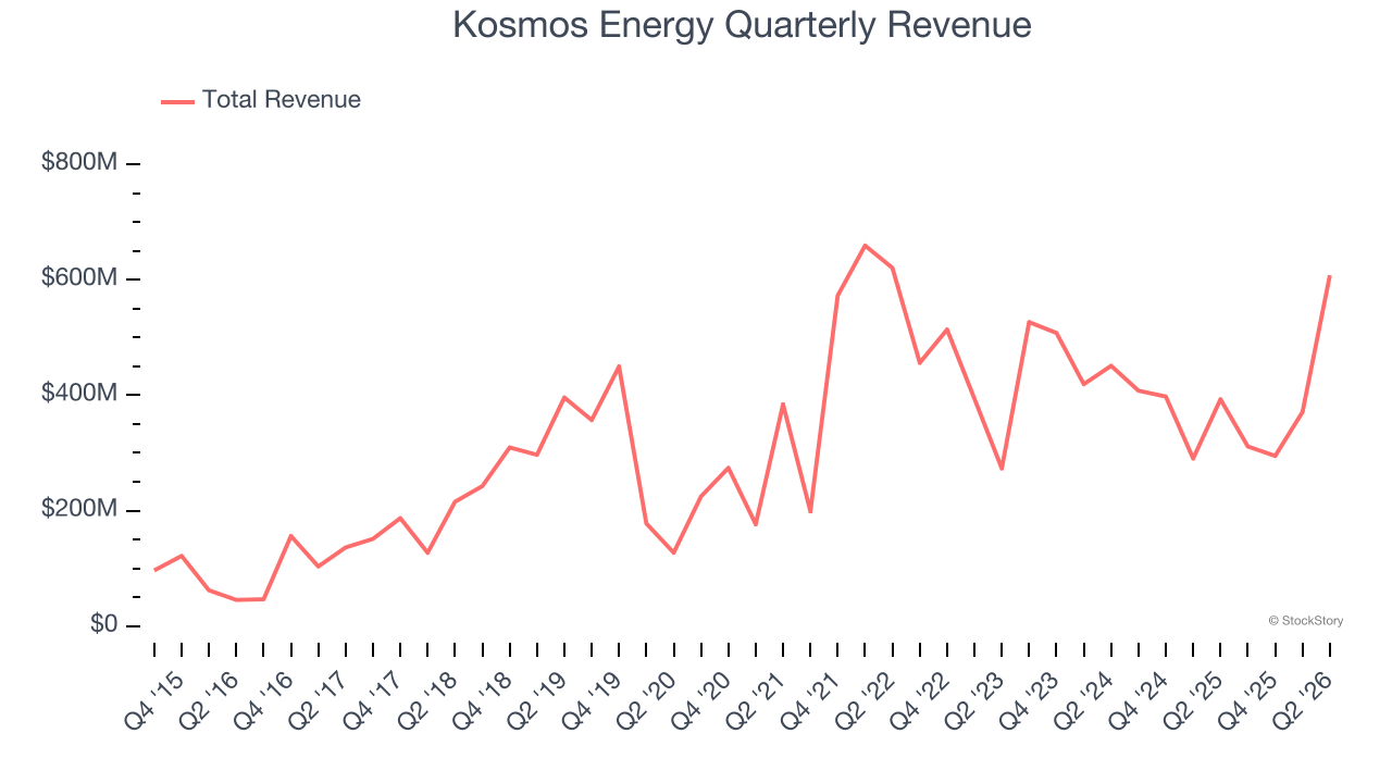 Kosmos Energy Quarterly Revenue
