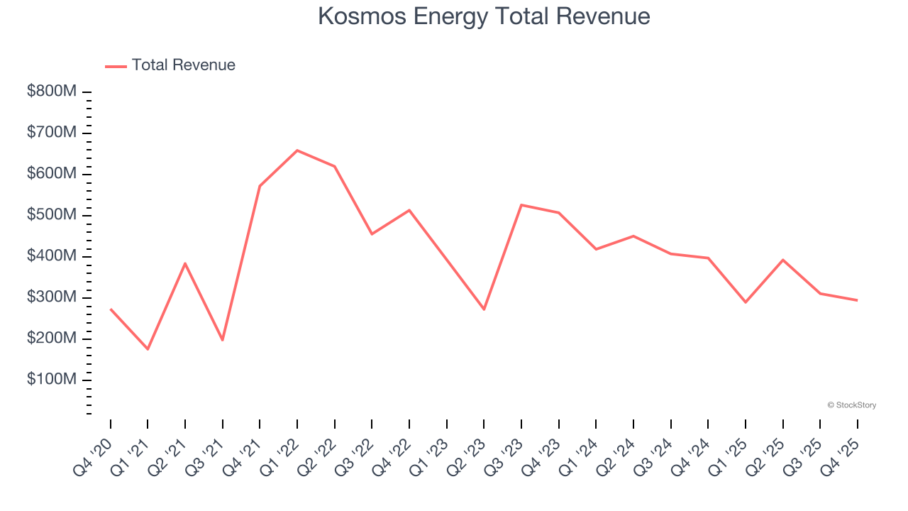 Kosmos Energy Total Revenue
