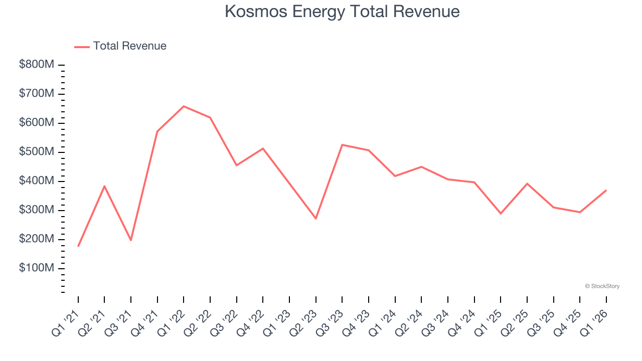 Kosmos Energy Total Revenue