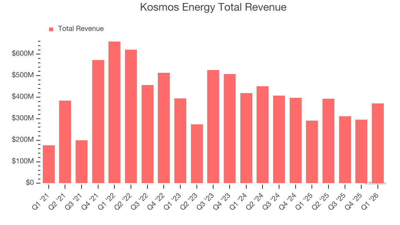 Kosmos Energy Total Revenue