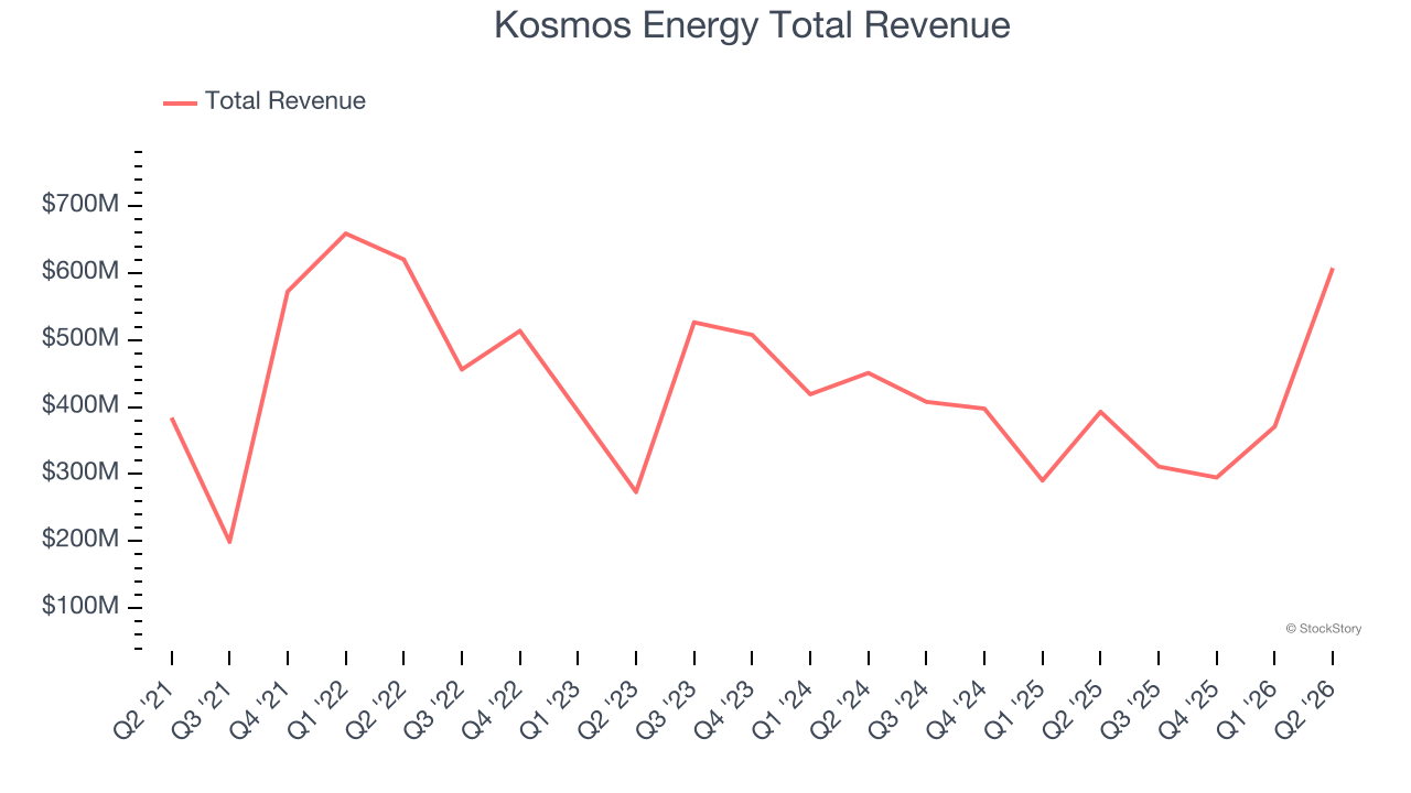 Kosmos Energy Total Revenue