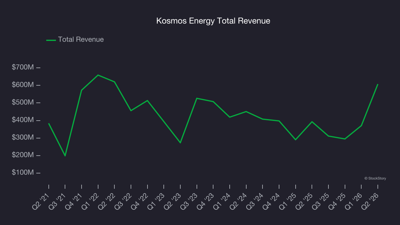 Kosmos Energy Total Revenue