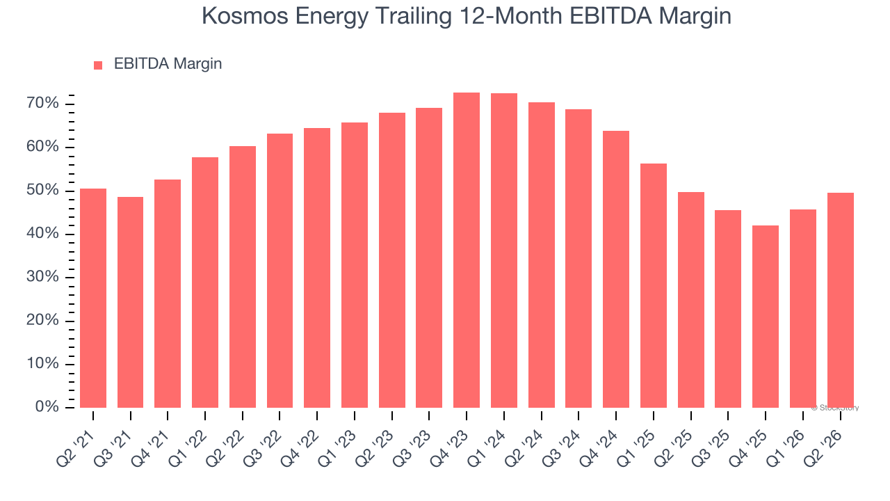 Kosmos Energy Trailing 12-Month EBITDA Margin