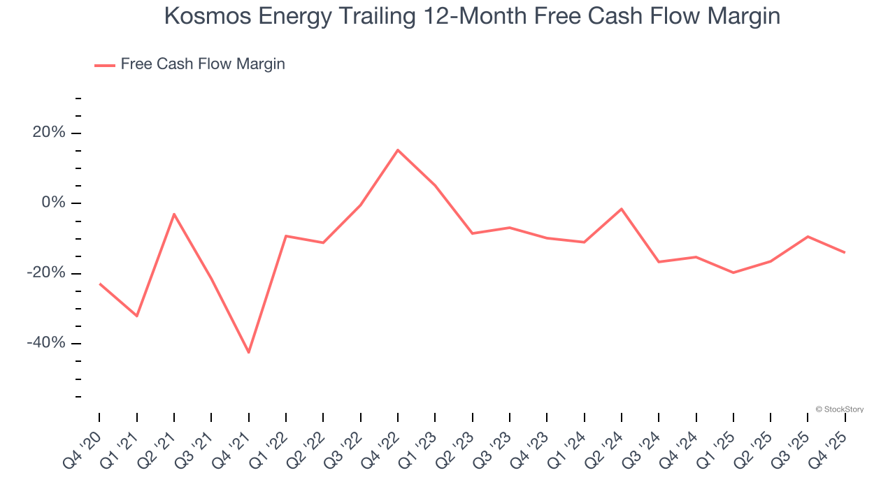 Kosmos Energy Trailing 12-Month Free Cash Flow Margin
