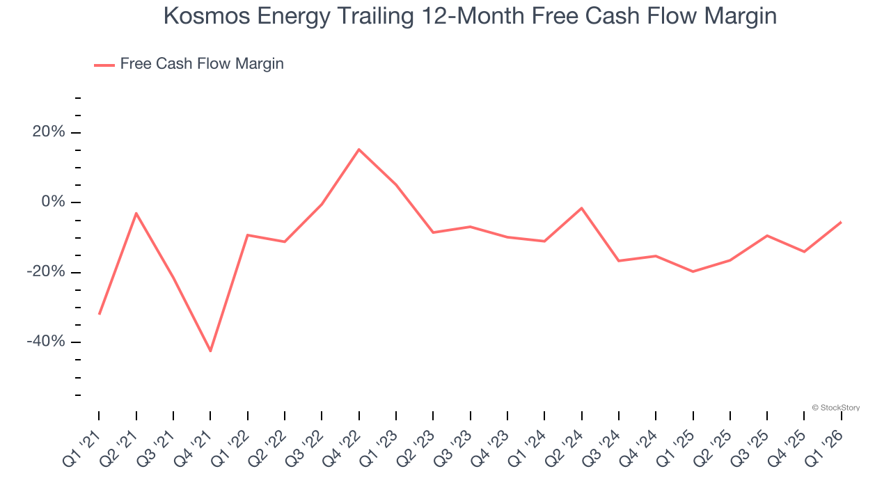 Kosmos Energy Trailing 12-Month Free Cash Flow Margin