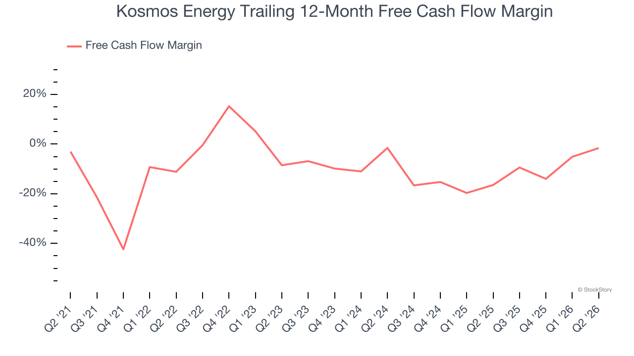 Kosmos Energy Trailing 12-Month Free Cash Flow Margin
