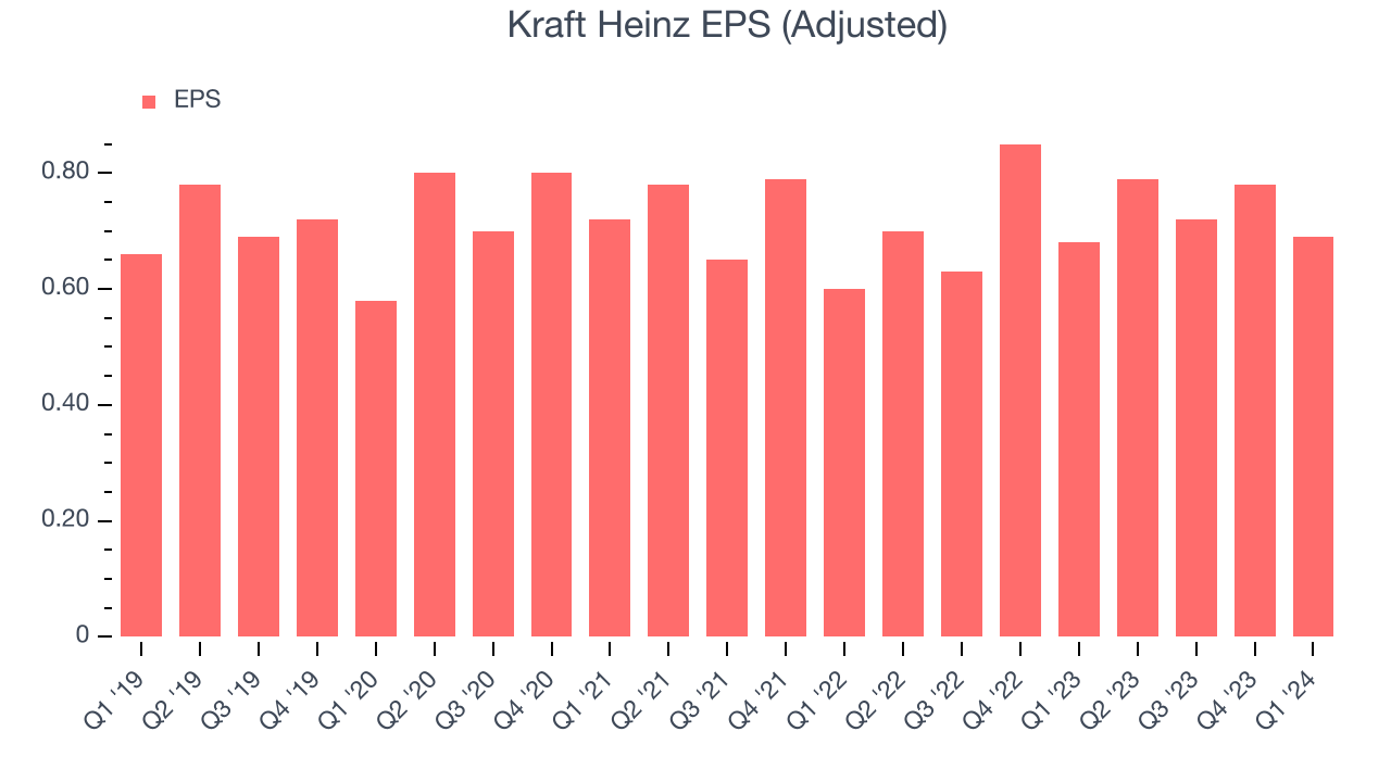 Kraft Heinz EPS (Adjusted)