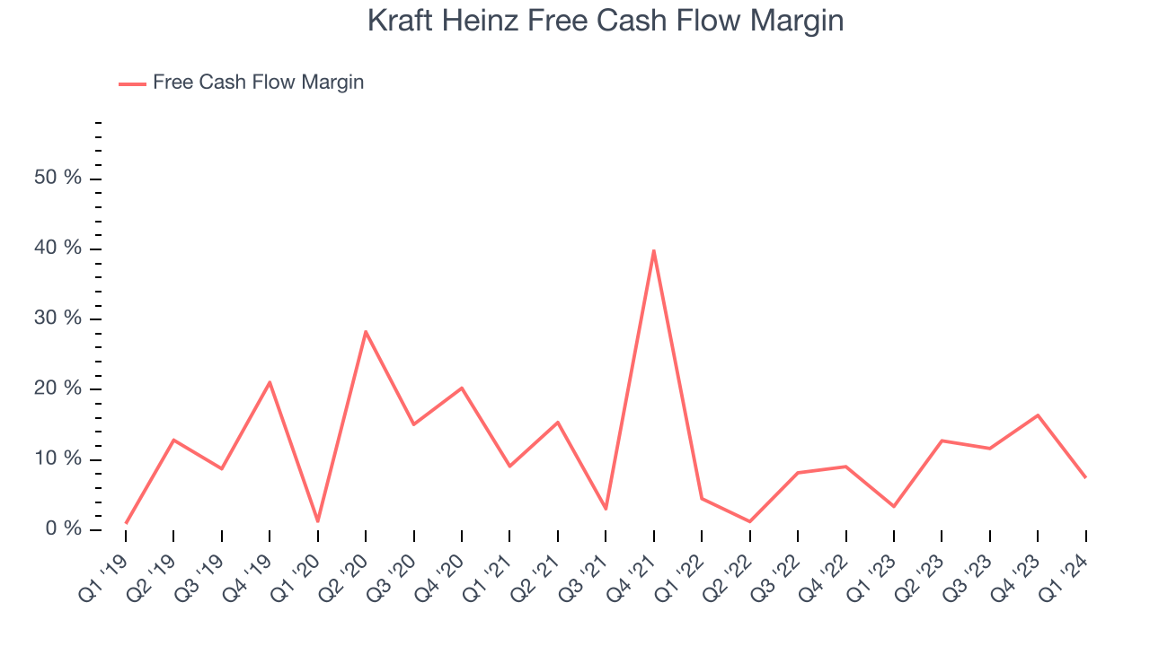 Kraft Heinz Free Cash Flow Margin