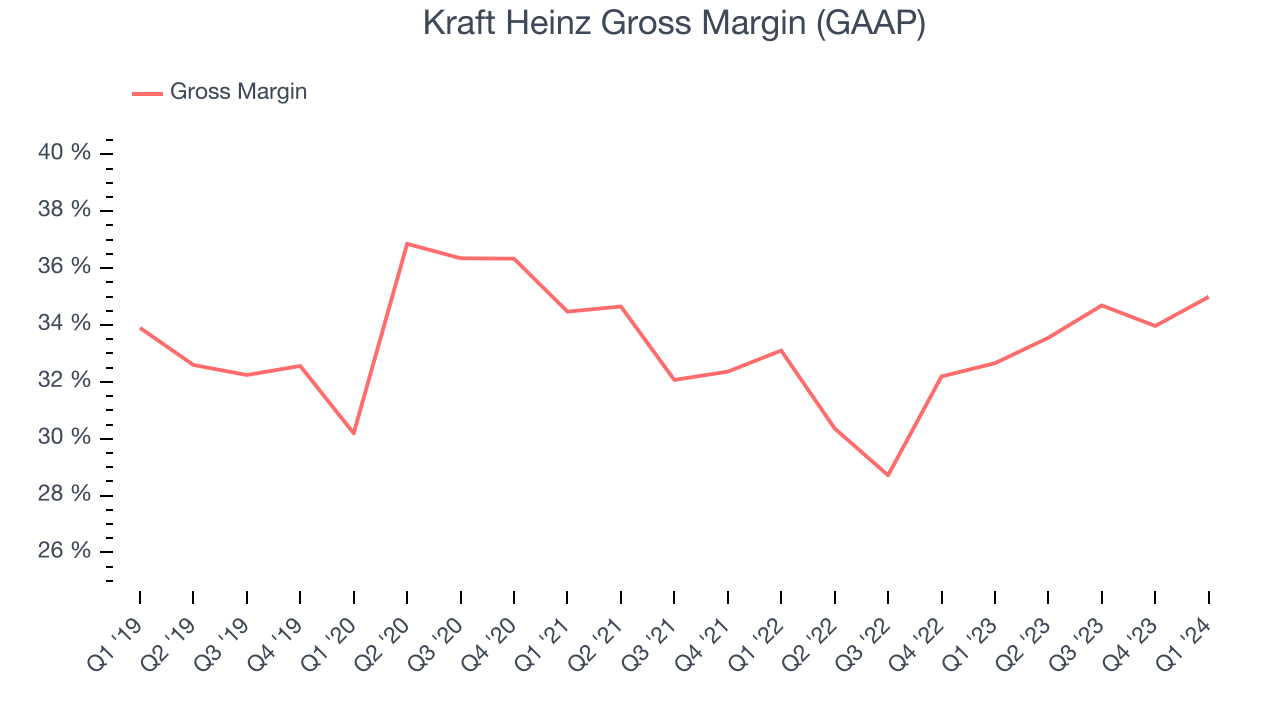 Kraft Heinz Gross Margin (GAAP)