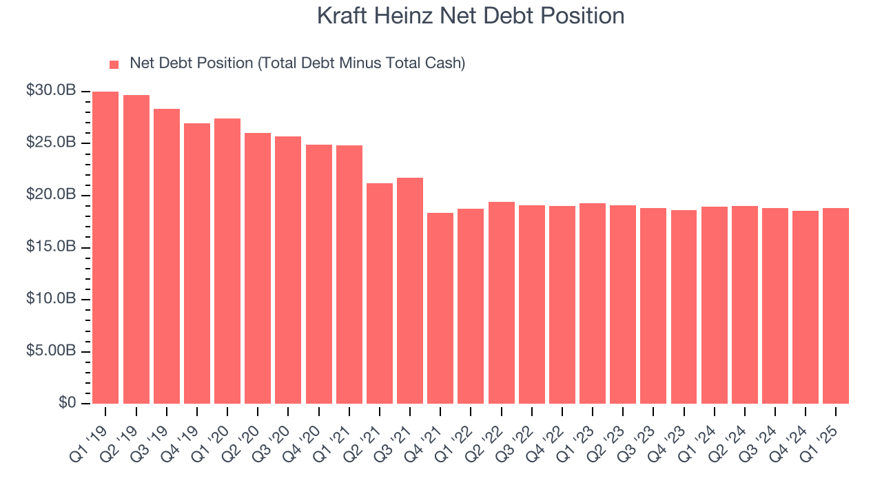 Kraft Heinz Net Debt Position