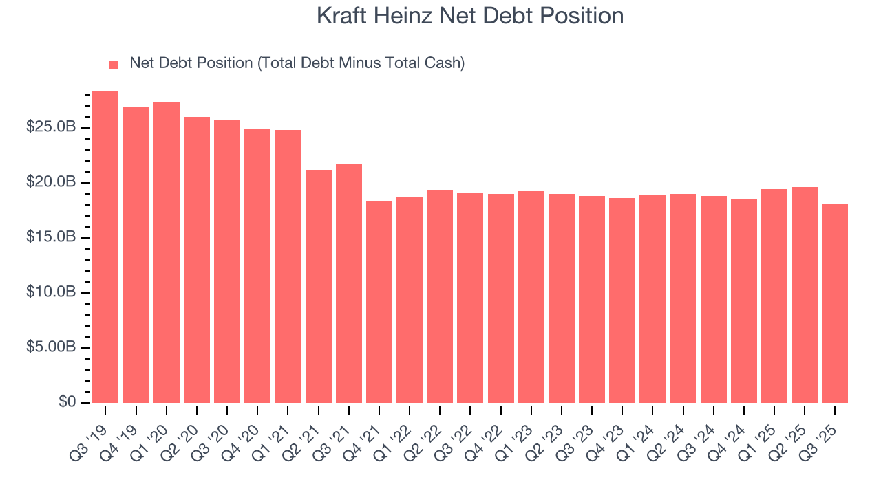 Kraft Heinz Net Debt Position