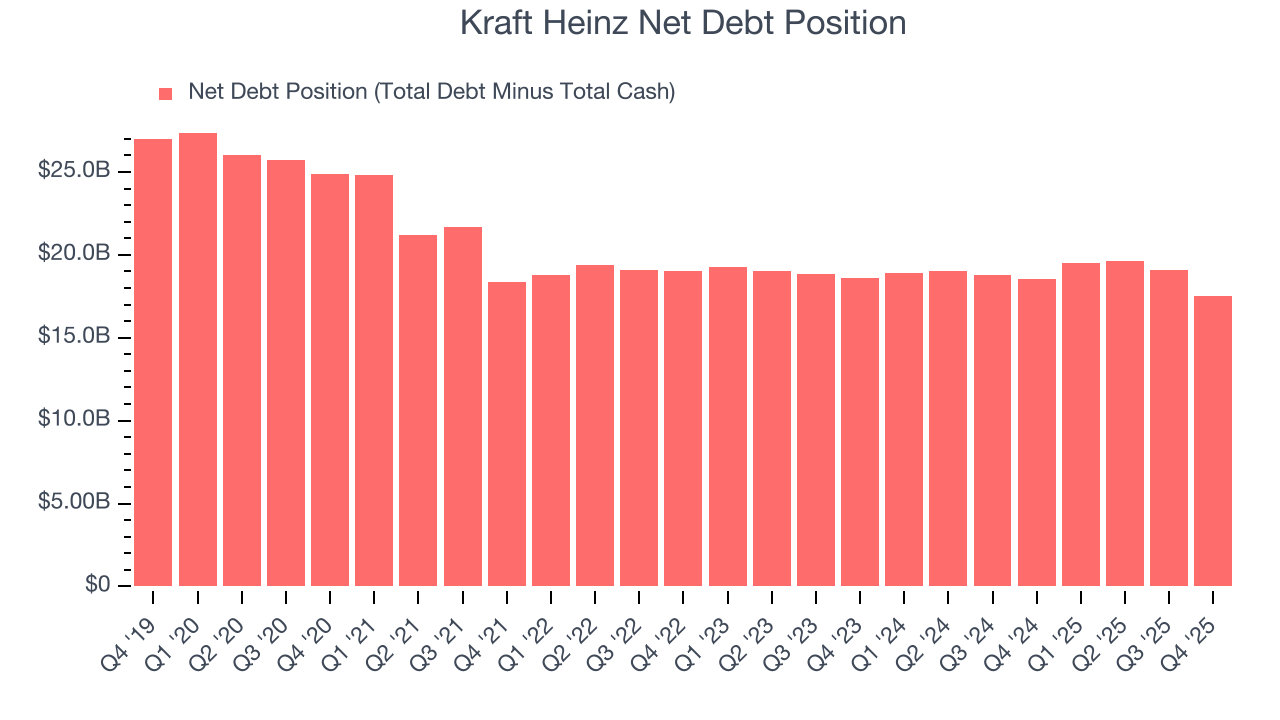 Kraft Heinz Net Debt Position