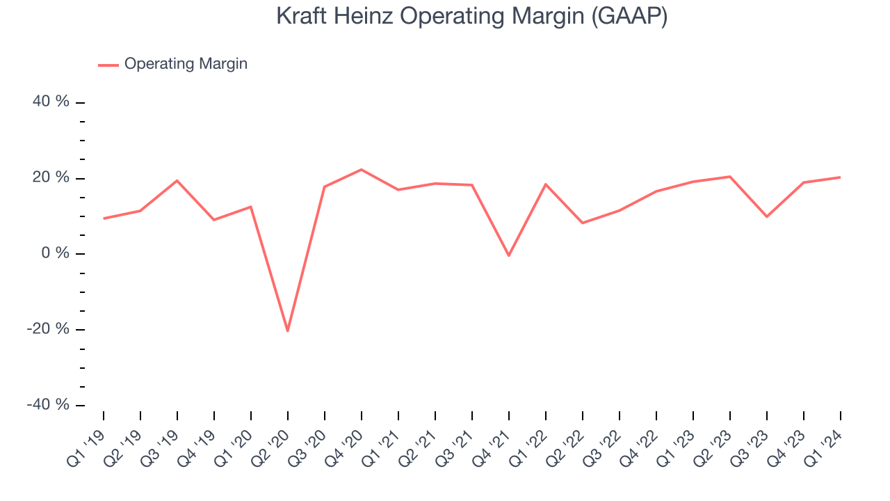 Kraft Heinz Operating Margin (GAAP)