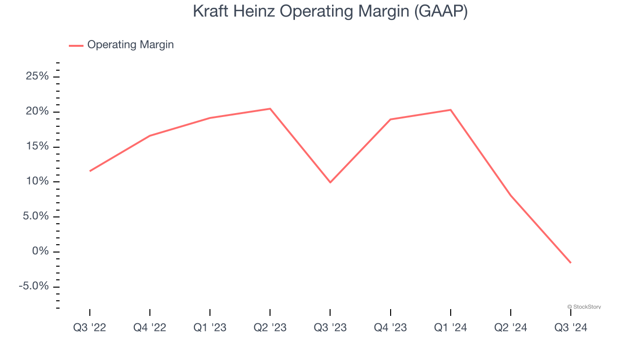 Kraft Heinz Operating Margin (GAAP)