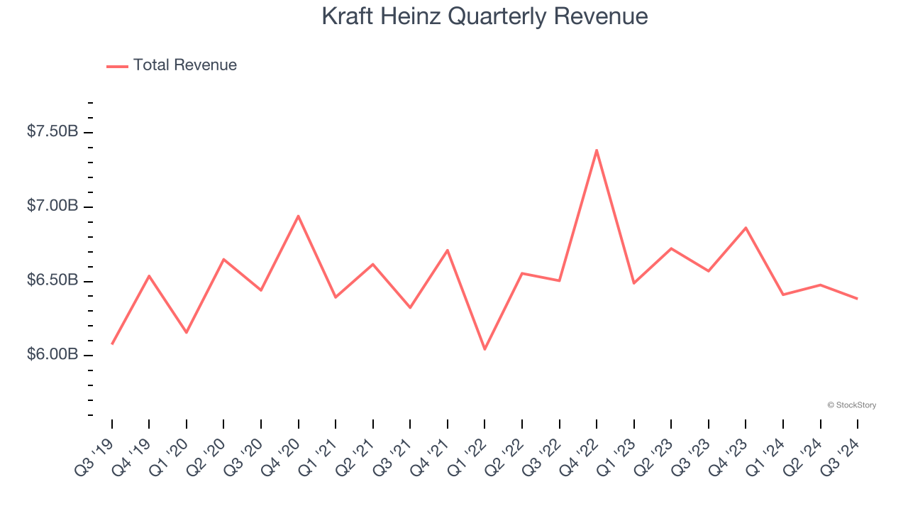 Kraft Heinz Quarterly Revenue