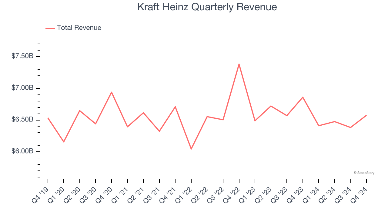 Kraft Heinz Quarterly Revenue