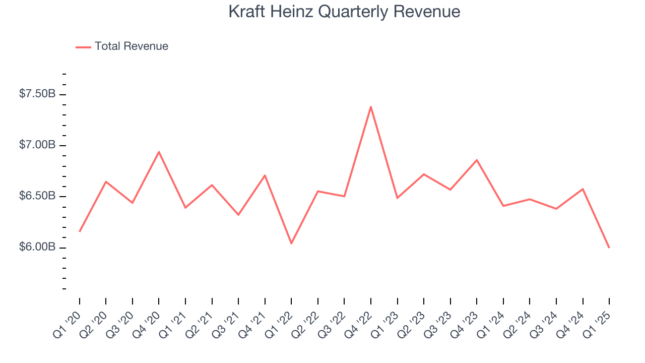 Kraft Heinz Quarterly Revenue