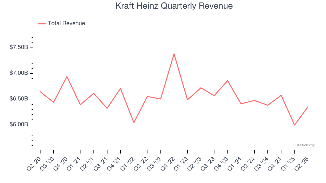 Kraft Heinz Quarterly Revenue