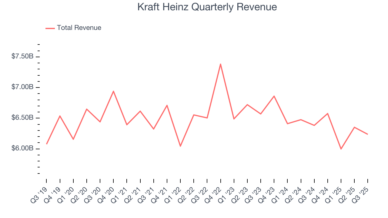 Kraft Heinz Quarterly Revenue