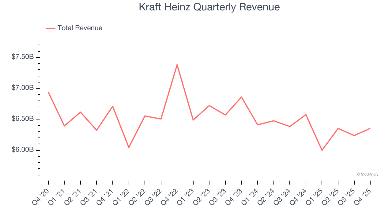 Kraft Heinz Quarterly Revenue