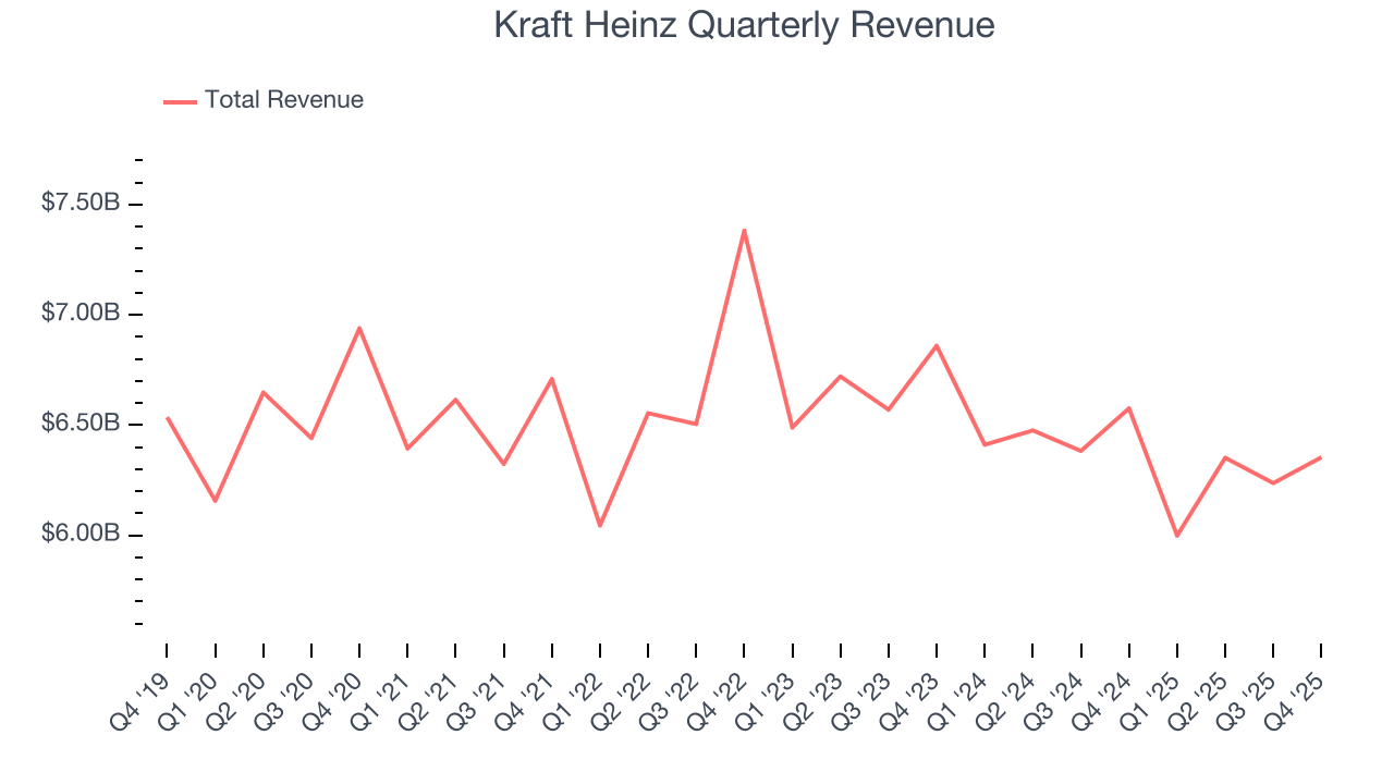 Kraft Heinz Quarterly Revenue