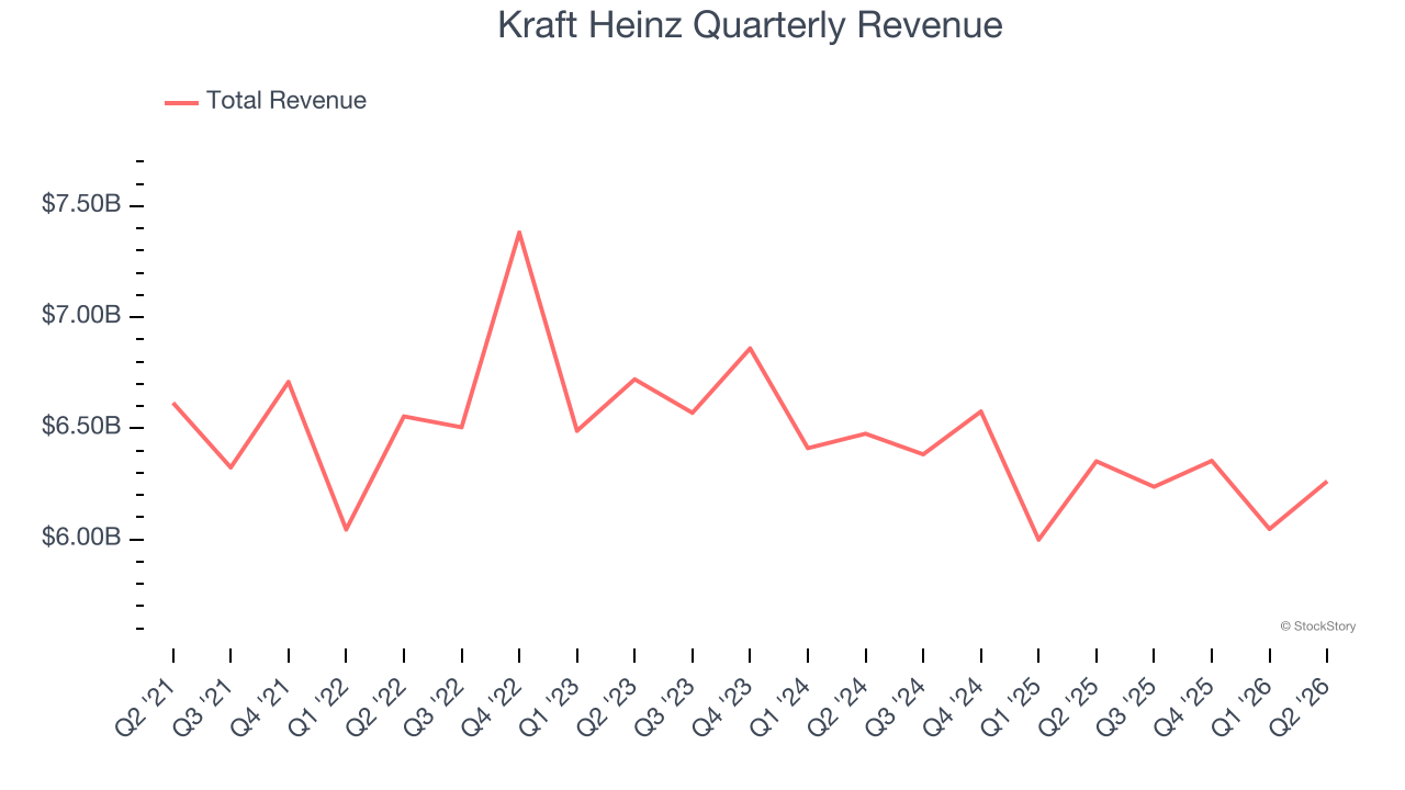 Kraft Heinz Quarterly Revenue