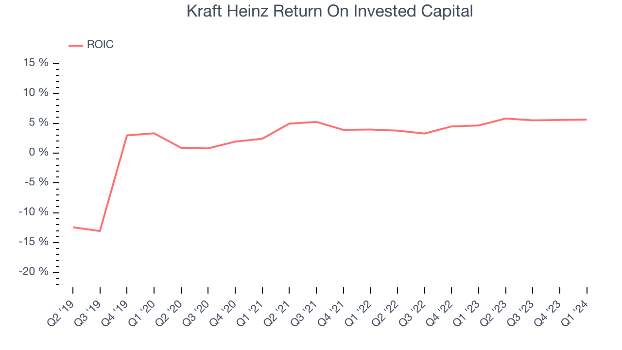 Kraft Heinz Return On Invested Capital