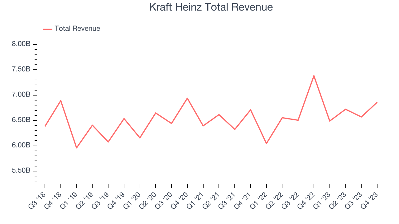 Kraft Heinz Total Revenue
