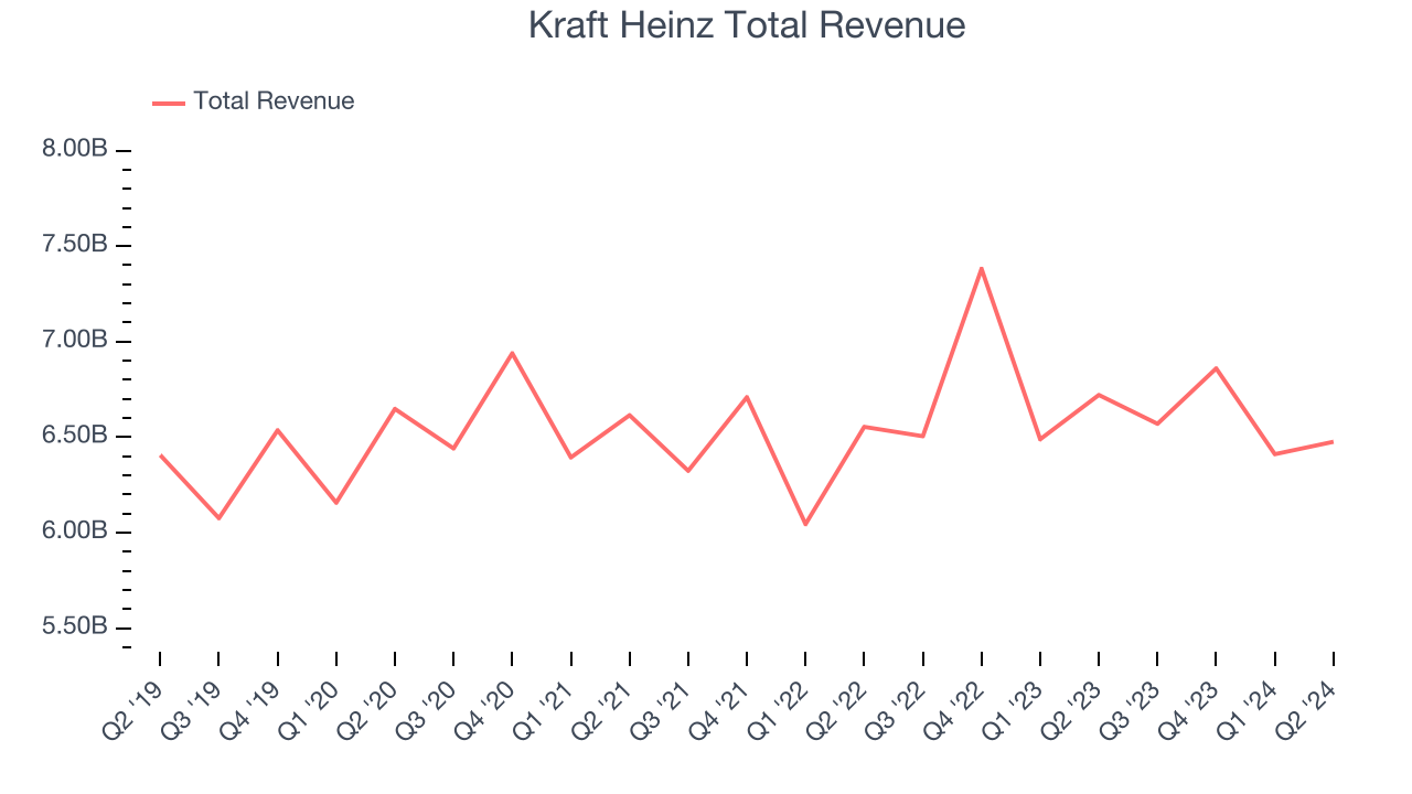 Kraft Heinz Total Revenue