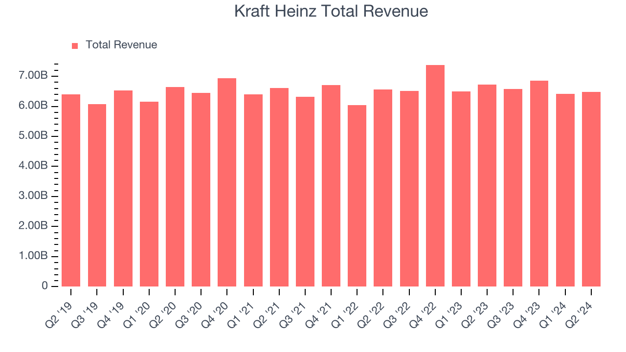 Kraft Heinz Total Revenue