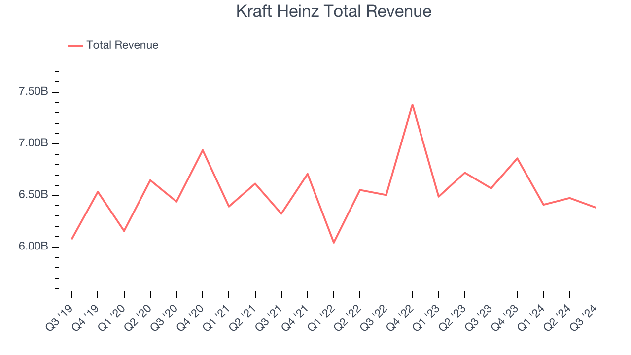 Kraft Heinz Total Revenue