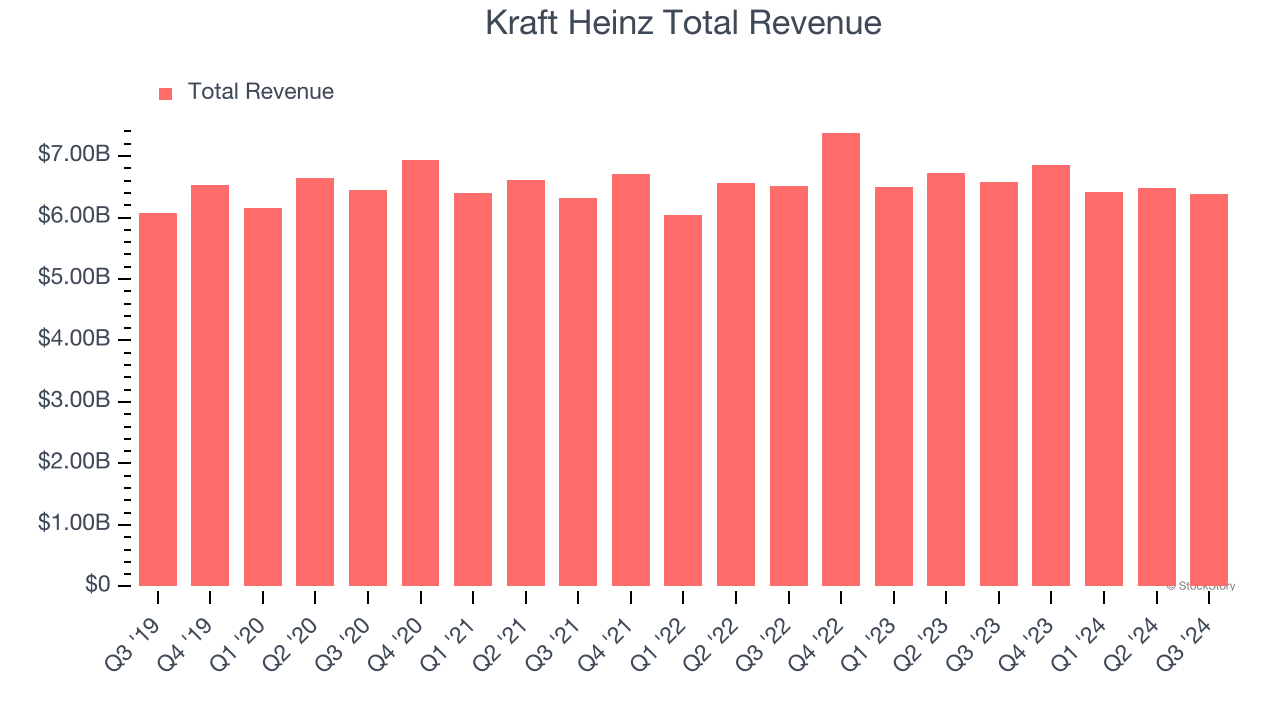 Kraft Heinz Total Revenue