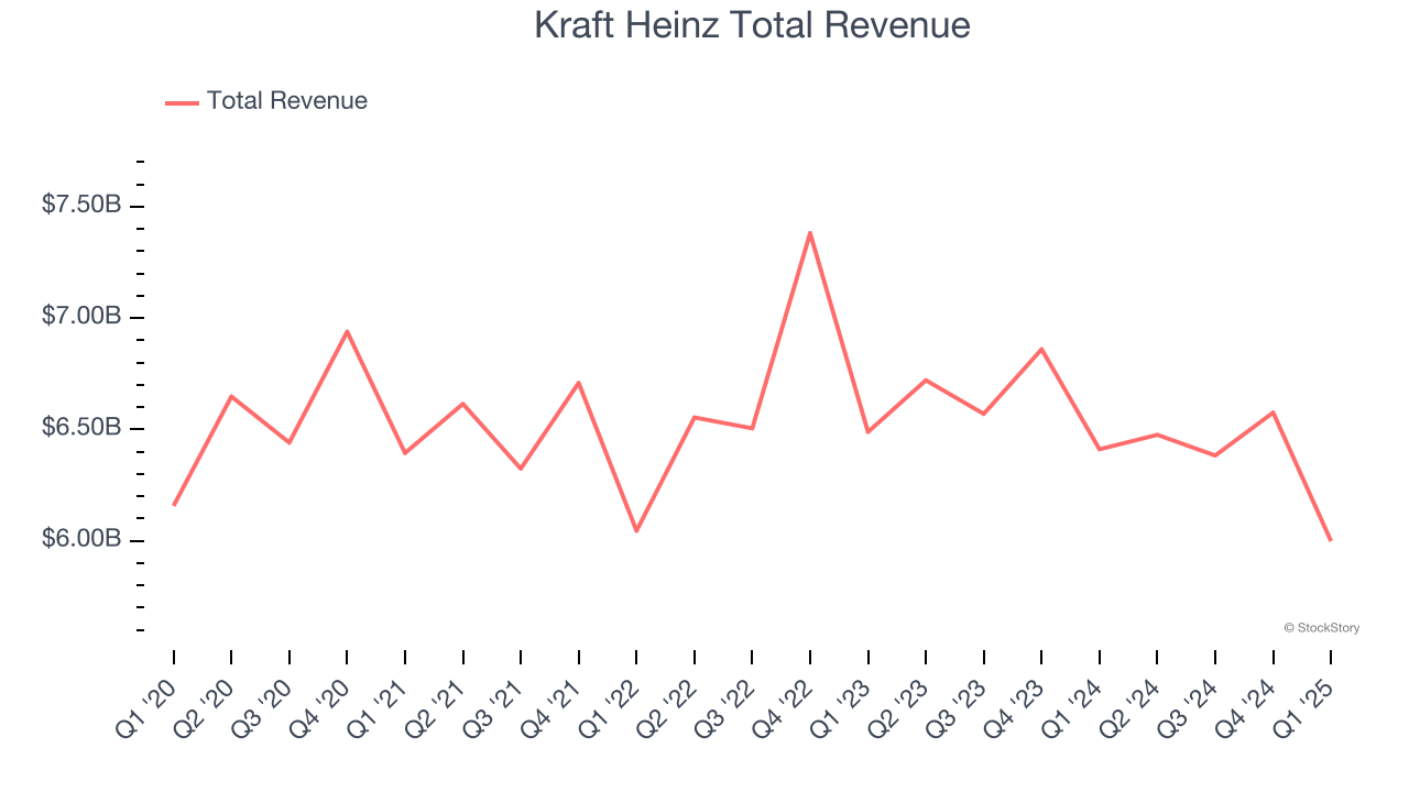 Kraft Heinz Total Revenue