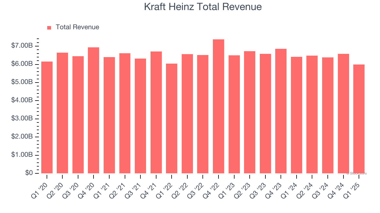 Kraft Heinz Total Revenue