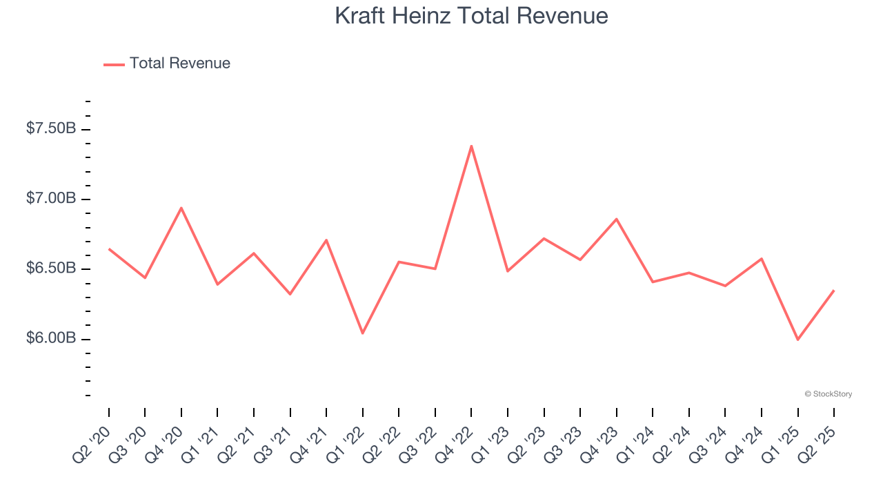 Kraft Heinz Total Revenue