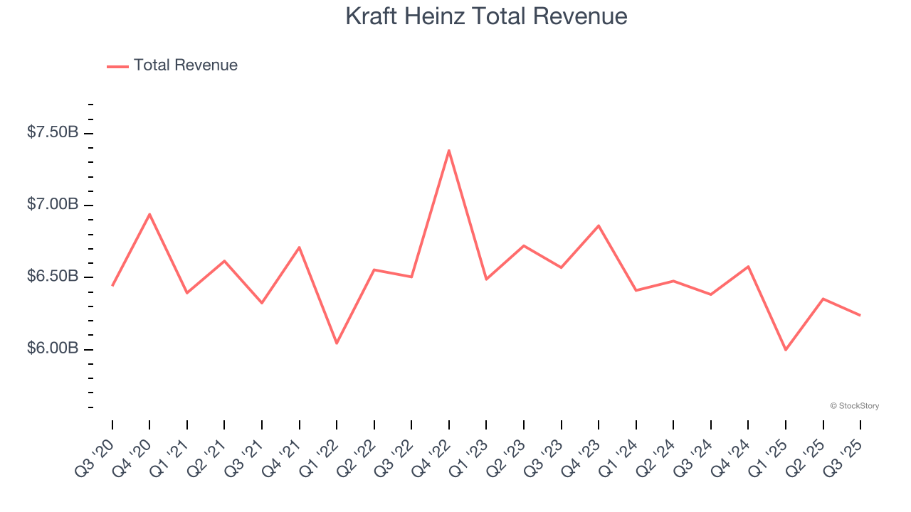 Kraft Heinz Total Revenue