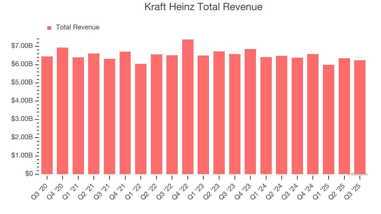 Kraft Heinz Total Revenue