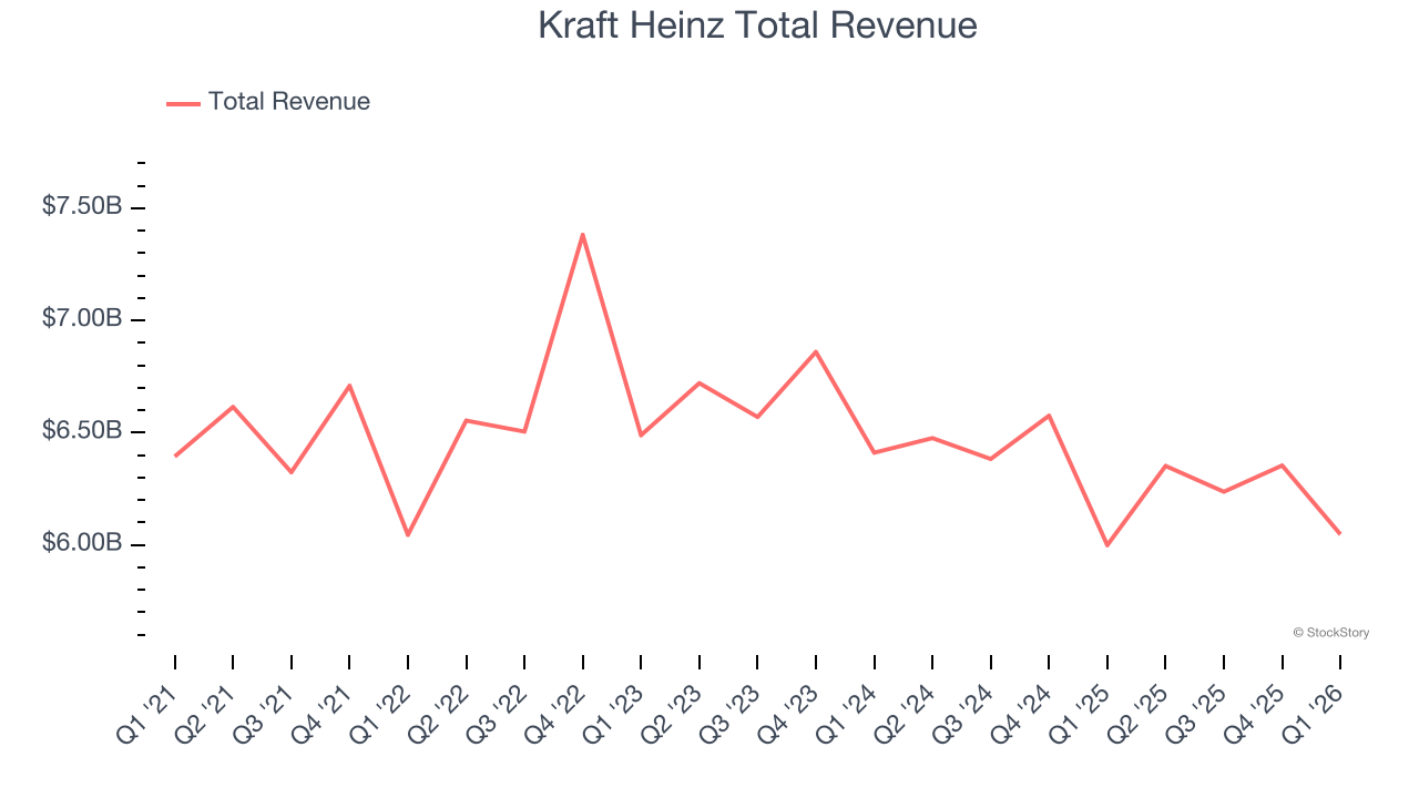 Kraft Heinz Total Revenue