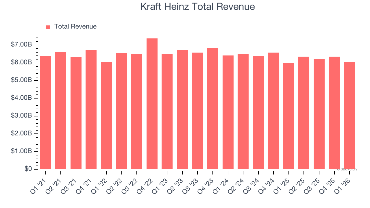 Kraft Heinz Total Revenue