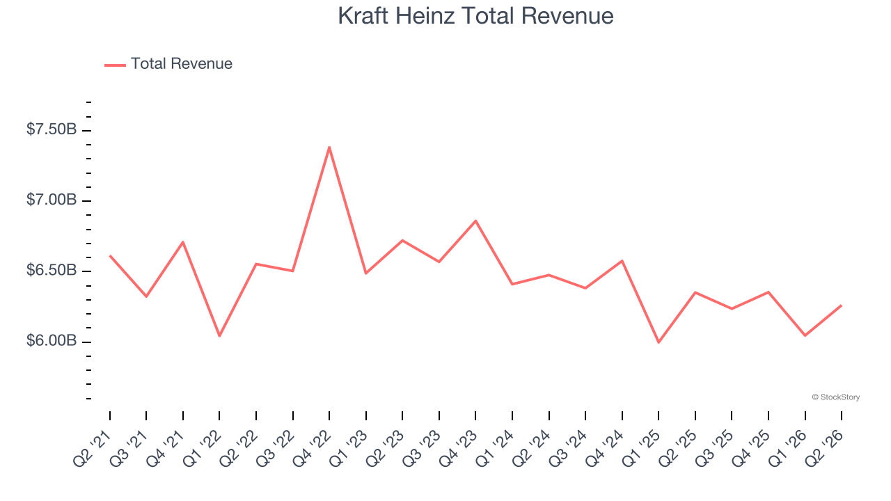 Kraft Heinz Total Revenue