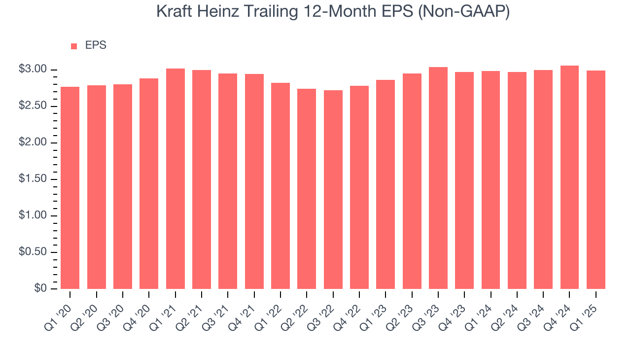 Kraft Heinz Trailing 12-Month EPS (Non-GAAP)