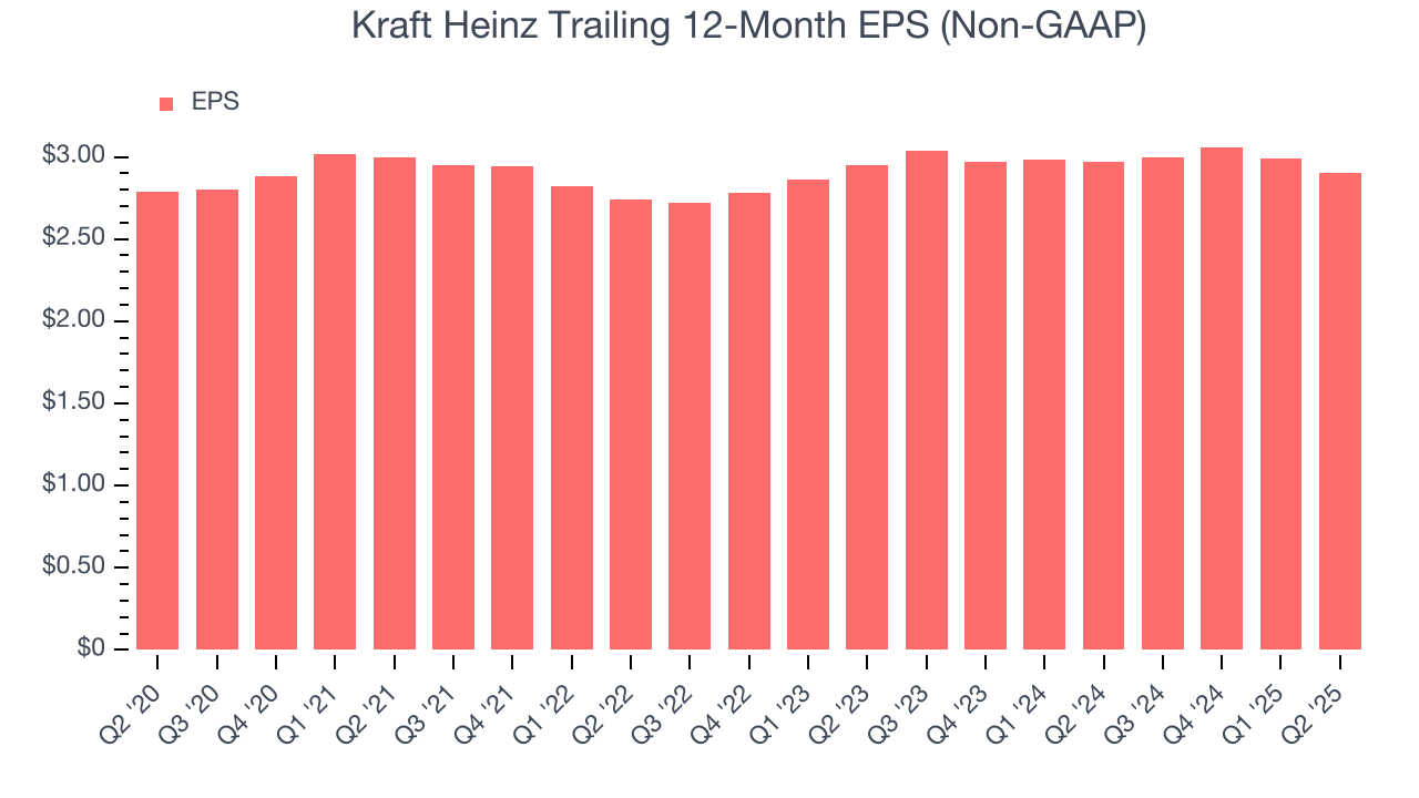 Kraft Heinz Trailing 12-Month EPS (Non-GAAP)