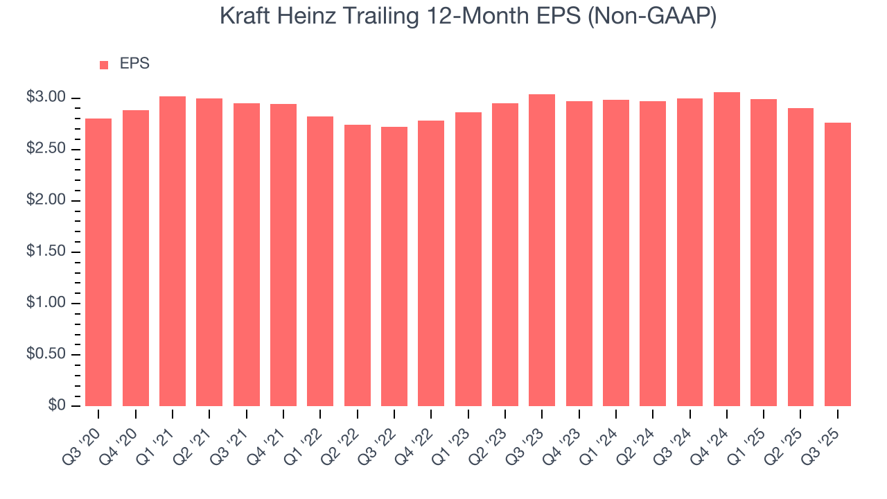 Kraft Heinz Trailing 12-Month EPS (Non-GAAP)