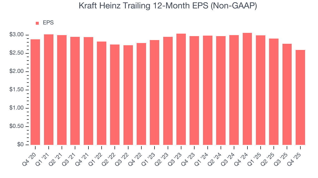 Kraft Heinz Trailing 12-Month EPS (Non-GAAP)