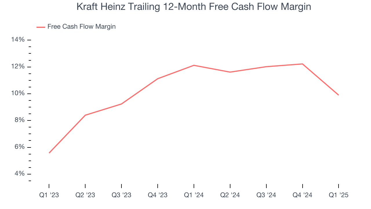 Kraft Heinz Trailing 12-Month Free Cash Flow Margin