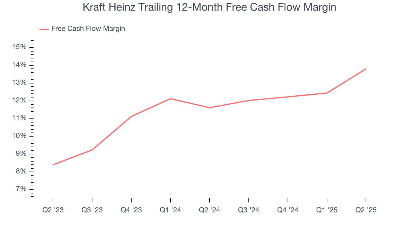 Kraft Heinz Trailing 12-Month Free Cash Flow Margin