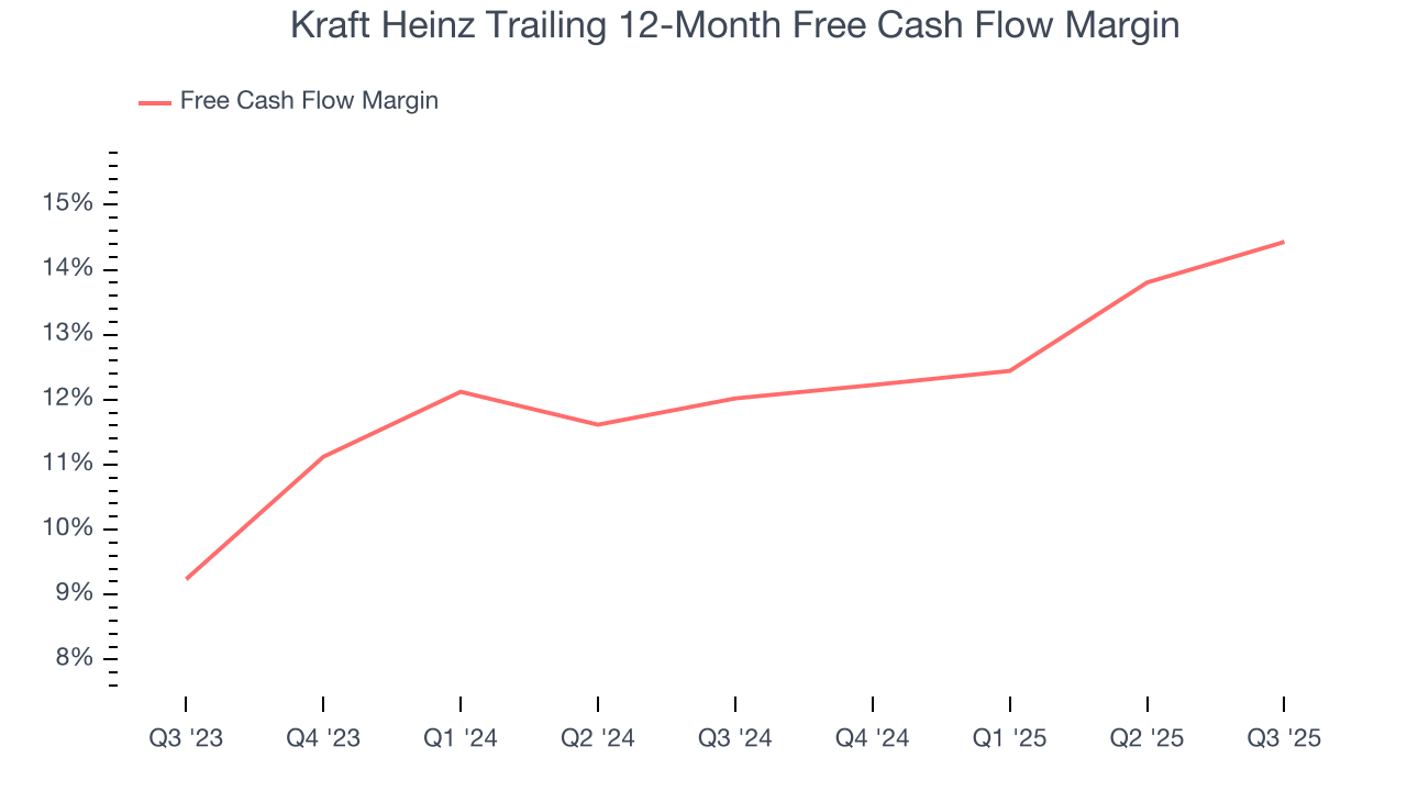 Kraft Heinz Trailing 12-Month Free Cash Flow Margin