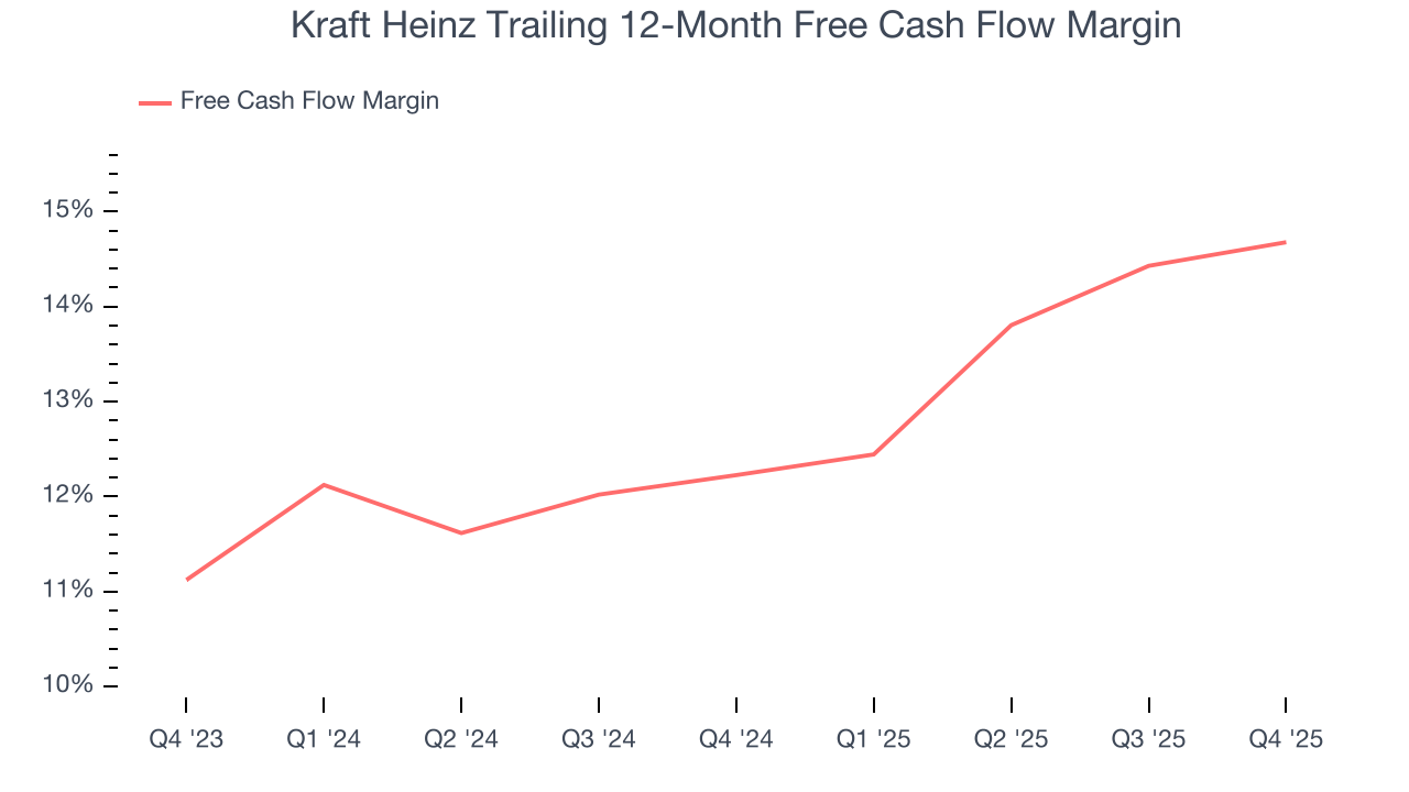 Kraft Heinz Trailing 12-Month Free Cash Flow Margin